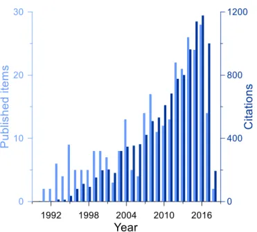 Fig. 2.1 Yearly published items and citations related to indirect LAI measurement. (The search was  conducted on March 18, 2018, using Web of Science with the keyword combination TOPIC: [“leaf area  index” OR “plant area index”] AND TOPIC: (measur* OR esti