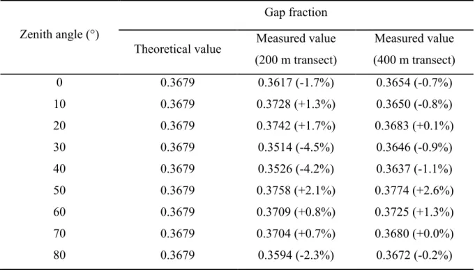 Table 2.2 Accuracy of Beer-Lambert law in homogeneous canopies for indirect LAI measurement 