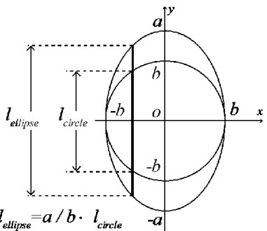 Fig. 3.3 Path length of the ellipse and circle. l circle  is the path length through a circle with a radius of b, l ellipse