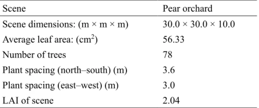 Table 3.3 Scene characteristics of the pear orchard in Huailai, Hebei province, China 