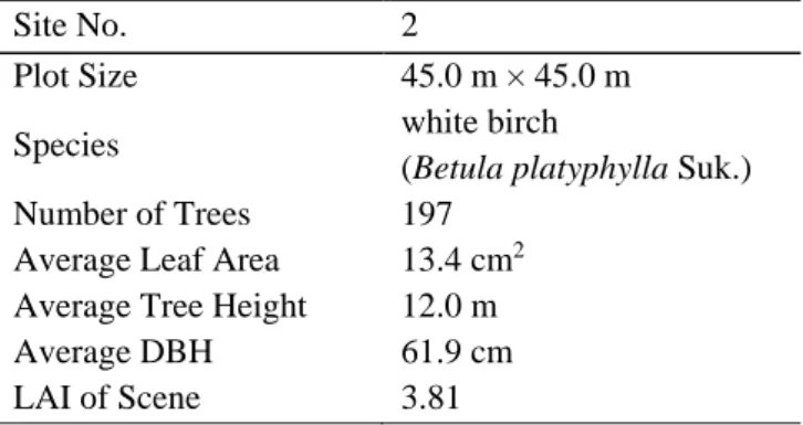 Table 3.6 Description of the Direct Measurement Site (White Birch) in Chengde, Hebei Province, China 