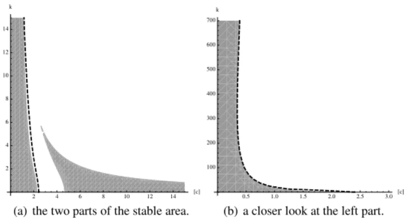 Fig. 6 The stable area for the linear system (43) in free surface case with surface tension on the interface