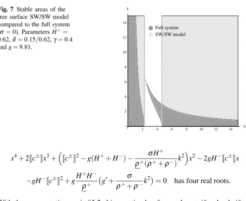 Fig. 7 Stable areas of the free surface SW/SW model compared to the full system (σ = 0)