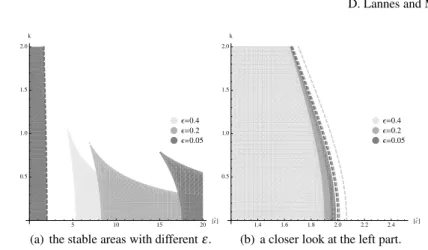 Fig. 8 The stable areas for the linear system (43) with different parameter γ = 1 − ε