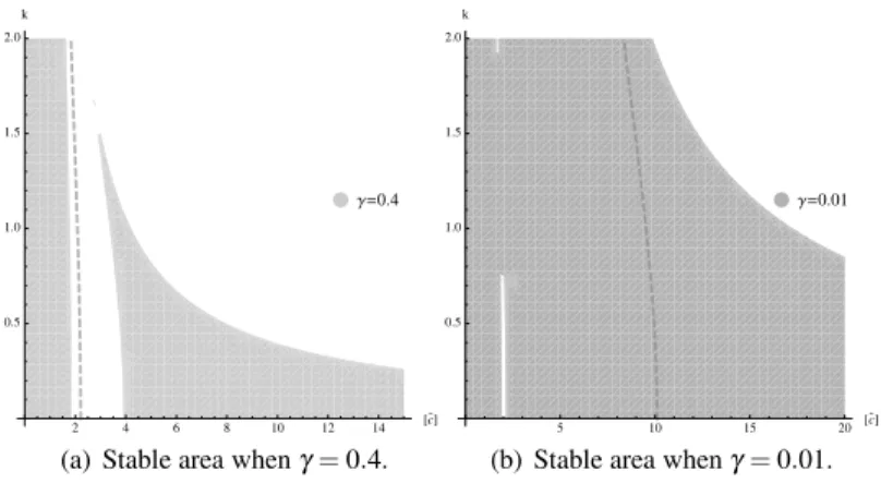 Fig. 9 The stable areas for the linear system (43) with parameter γ → 0. The dashed lines represent the bounds for the stable area in the corresponding rigid lid cases
