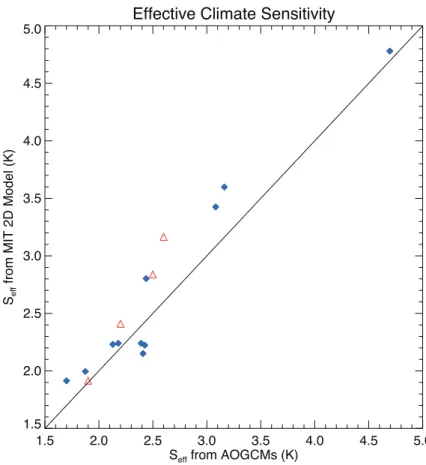 Figure 3: Comparison of effective climate sensitivity estimated from AOGCM simulations vs effective climate sensitivity required to fit the AOGCM transient response