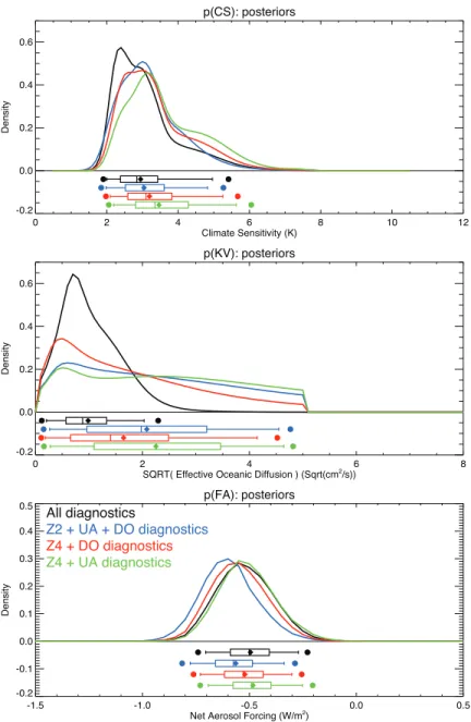 Figure 7: Posterior distributions using alternative combinations of climate change diagnostics.