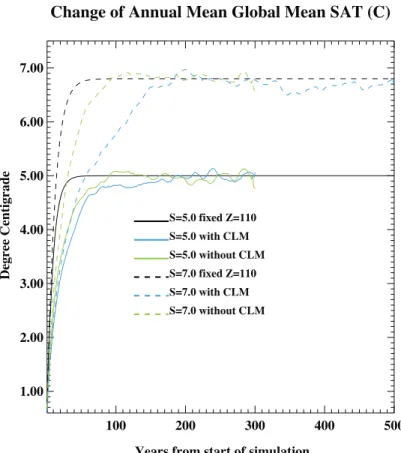 Figure 1: Global-mean surface air temperature in simulations by MIT 2D climate model with (blue) and without (green) the CLM land-surface model for an instantaneous doubling of CO2 concentration