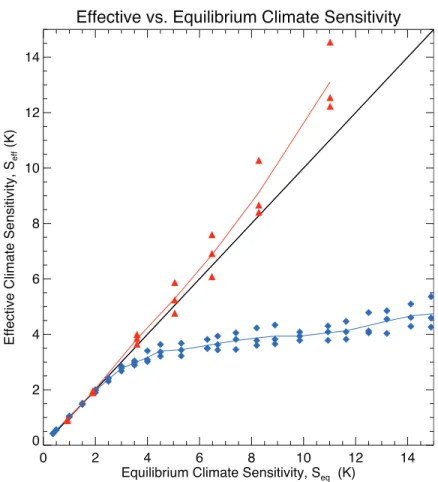 Figure 2: Comparison of effective and equilibrium climate sensitivities for the MIT 2D climate model with (blue diamonds) and without (red triangles) the CLM land-surface model