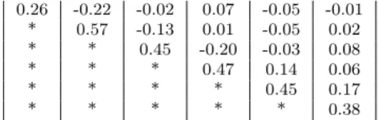 Table 1: Mixing coefficients α mn for 1 ≤ m, n ≤ 6 (in hour −2 ) 0.26 -0.22 -0.02 0.07 -0.05 -0.01 * 0.57 -0.13 0.01 -0.05 0.02 * * 0.45 -0.20 -0.03 0.08 * * * 0.47 0.14 0.06 * * * * 0.45 0.17 * * * * * 0.38