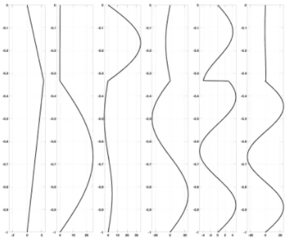 Fig. 4: The first modes associated to the stratification (32) with δ = 0.0005 and z 0 = −1/3