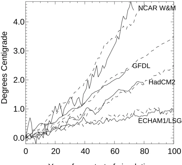 Fig. 1. Annual-mean global-mean surface temperatures for various coupled climate mod-