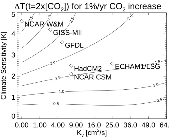 Fig. 2. Response in the global mean surface temperature at the time of doubling of CO