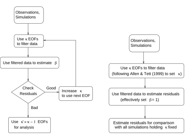 Fig. 3. Summary of optimal detection algorithm (left) and contrast with direct estimation