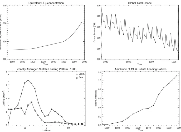 Fig. 4. Summary of applied model forcings in the MIT - GSO experiments. (A) E-