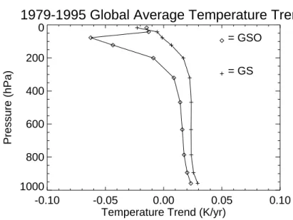 Fig. 5. The global average vertical prole for the response of the MIT model (K