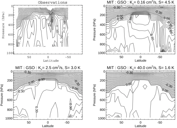 Fig. 6. Latitude-height pattern of temperature change for 1986{1995 minus 1961{1980 pe-