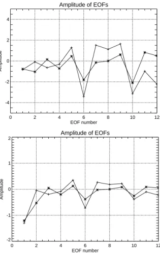 Fig. 7. Relative amplitudes of EOFs in optimized (top) and non-optimized (bottom)
