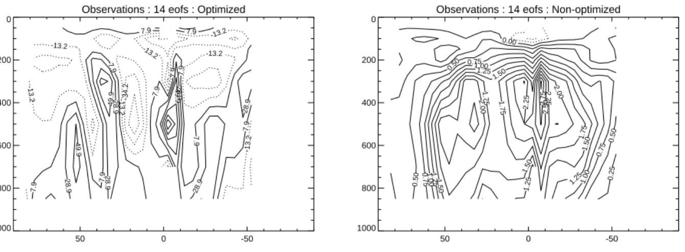 Fig. 8. Optimal and non-optimal ltered patterns of climate change as estimated from