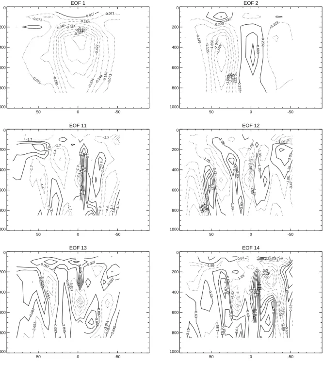 Fig. 9. EOFs 1-2 and 11-14 as estimated from the HadCM2 control run. Contour interval