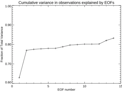 Fig. 10. Cumulative variance explained by EOF decomposition of observations.