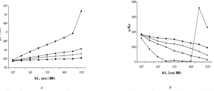 Figure 2 : variations de  k y-1 /K o en fonction de la hauteur de la couche diélectrique h 1 ( O o )