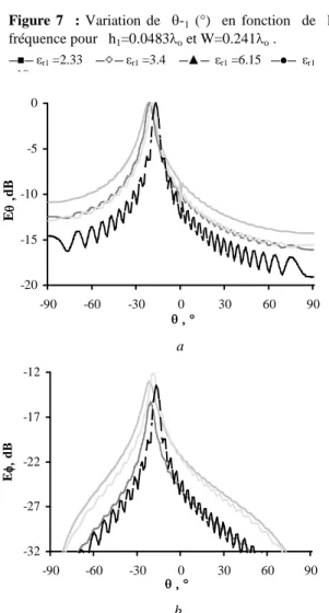 Figure 10: Variations  T -1 (°)  et  D /K o en fonction de  l’épaisseur de la lame d’air h 1 ( O o ) pour  h 2 =0.134 O o à f=80GHZ 