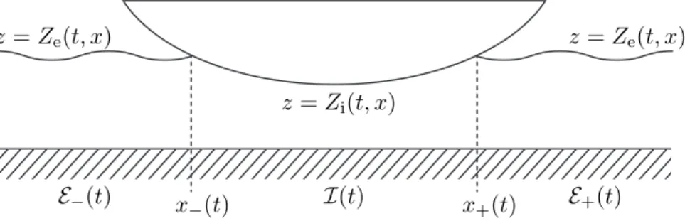 Figure 2. Waves interacting with a floating body