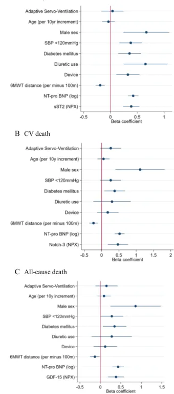 Figure 1 Selected biomarkers for each outcome on top of the clinical model (i.e. adjusted) (A) Primary outcome, (B) cardiovascular CV death, (C) All- All-cause death