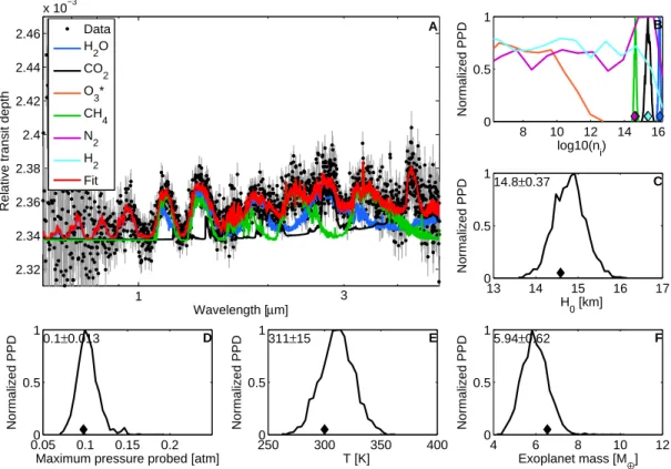 Figure 4: MassSpec’s application to the synthetic transmission spectrum of a water-dominated super-Earth transiting a M1V star at 15 pc as observed with JWST for a total of 200 hrs  in-transit
