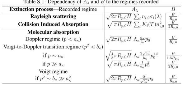 Table S.1: Dependency of A λ and B to the regimes recorded