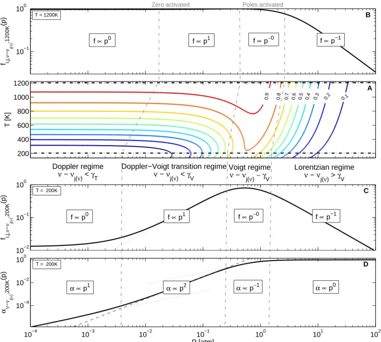 Figure S.2: A line profile (f ν ) depends on the pressure (p) as a rational function at fixed temper- temper-ature (T ) and frequency (ν)