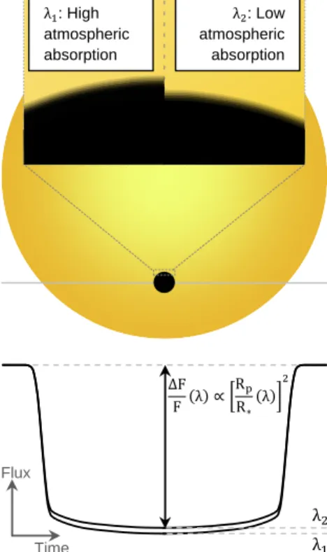 Figure 1: Transit-depth variations, ∆F F (λ), induced by the wavelength-dependent opacity of a transiting planet atmosphere