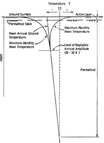 Figure 1. Typical ground temperature regime in permafrost
