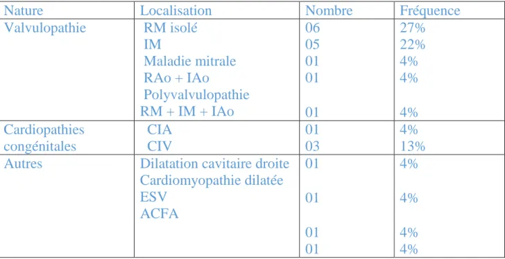 Tableau 6 : Répartition des différents types de cardiopathies et leurs fréquences 