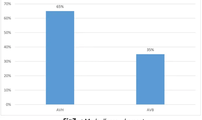 Tableau 8  : Répartition des types de la délivrance et leurs fréquences 