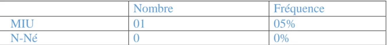 Tableau 9 : Fréquence de la mortalité natale. 