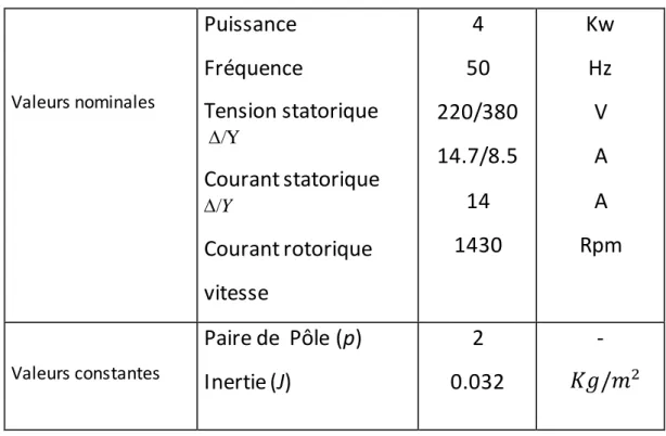 Tableau A.1. Caractéristiques de la machine asynchrone utilisée