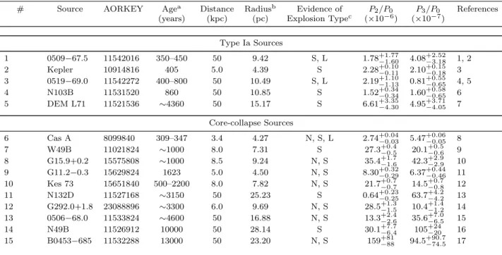TABLE 1 Sources, Sorted by Age