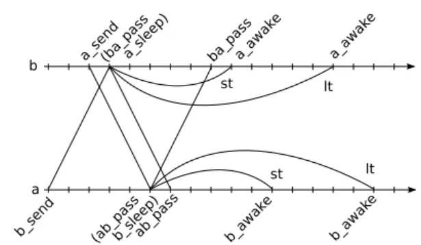 Fig. 4 Timeline of the system with prop = 3, st = 6 and lt = 11