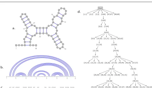 Fig. 1 Four equivalent representations for an RNA secondary structure of length 68, consisting of 20 base pairs forming 7 bands: outer-planar graph (a.), arc-annotated representation (b.), parenthesized expression (c.), and tree representation (d)