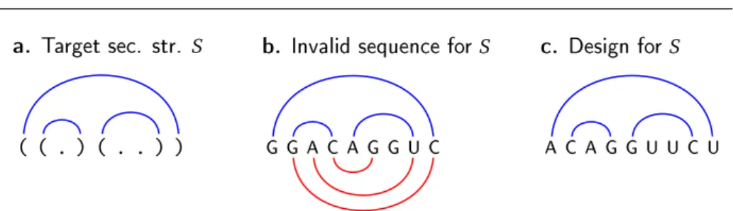 Fig. 2 The combinatorial RNA design problem: Starting from a secondary structure S (a.), our goal is to design an RNA sequence which uniquely folds, with maximum number of base pairs, into S