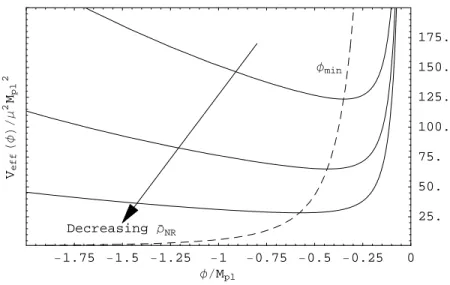 Figure 3-1: Effective potential for the Chameleon model Eq. (3.34) with decreasing