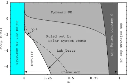 Figure 3-2: Solar system constraints on the f(R) Chameleon are seen to exclude all models where the “dark energy” is observationally distinguishable from a cosmological constant  (la-beled “dynamic DE”)