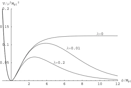 Figure 3-3: Potential for the f (R) model in Eq. (3.56) with various values of λ. Notice that the λ = 0 case has an asymptotically flat potential as φ → ∞ .