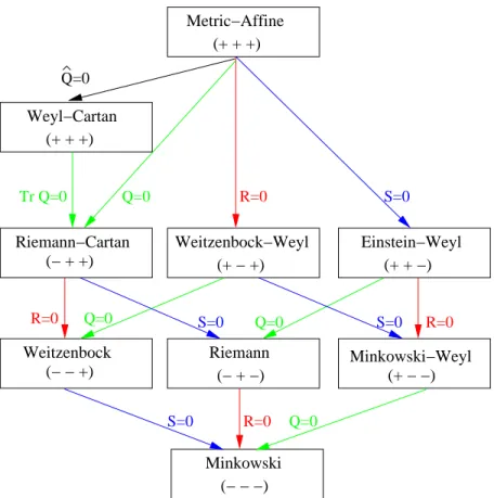 Figure 1-1: Classification of spaces (Q,R,S) and the reduction flow. Metric-Affine spacetime is a manifold endowed with Lorentzian metric and linear affine connection without any restrictions