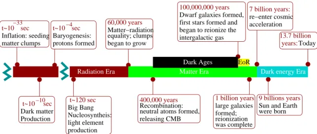 Figure 1-2: Cosmic time line: a brief history of the universe from the aftermath of the big bang to the present day.