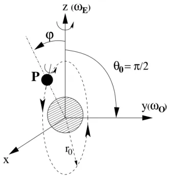 Figure 2-1: A Gravity Probe B gyroscope moves around Earth along a circular polar orbit with θ 0 = π/2.
