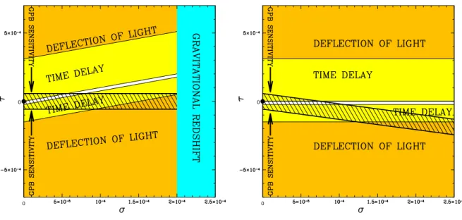 Figure 2-3: Constraints on the EHS parameters (σ, τ) from solar system tests in the autoparallel scheme (left panel) and in the extremal scheme (right panel)