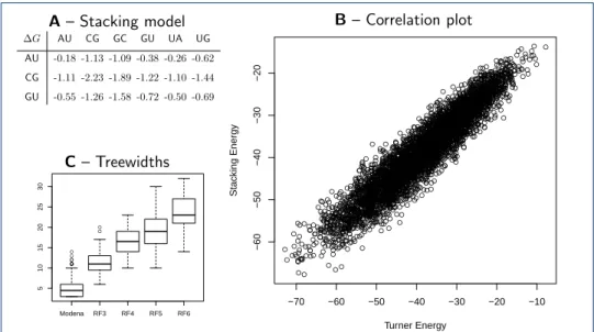 Figure 4 A fitted energy model based on stacking pairs (A) leads to approximated free-energies that are highly correlated (R=0.99) with free-energies in the Turner energy model (B), yet induces tree widths that are amenable to practical sampling (C).